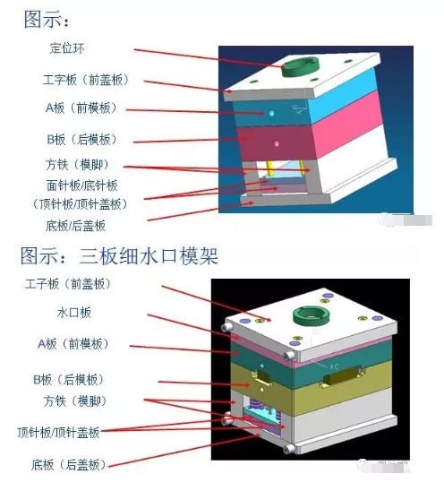 关于注塑模具的基本常识