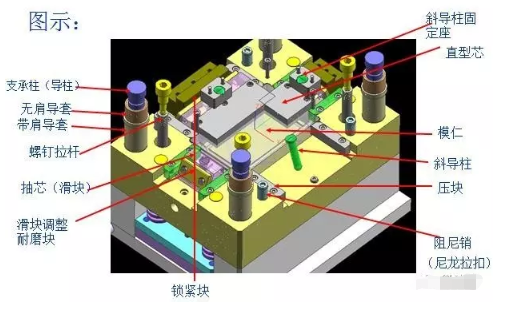 关于注塑模具的基本常识