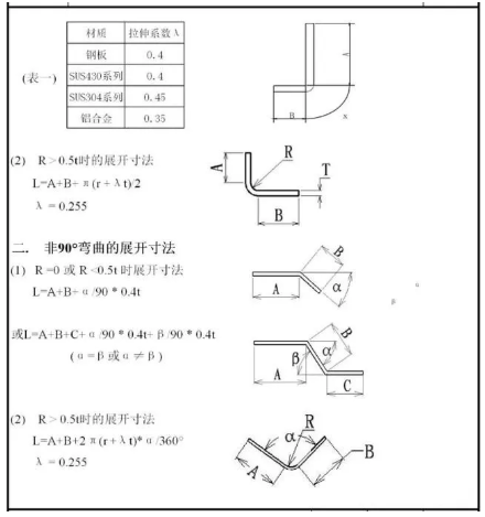 模具设计最常用工艺参数、模具开发流程